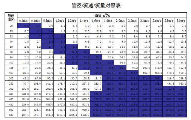 管道直徑、流量、流速、壓力之間的關(guān)系